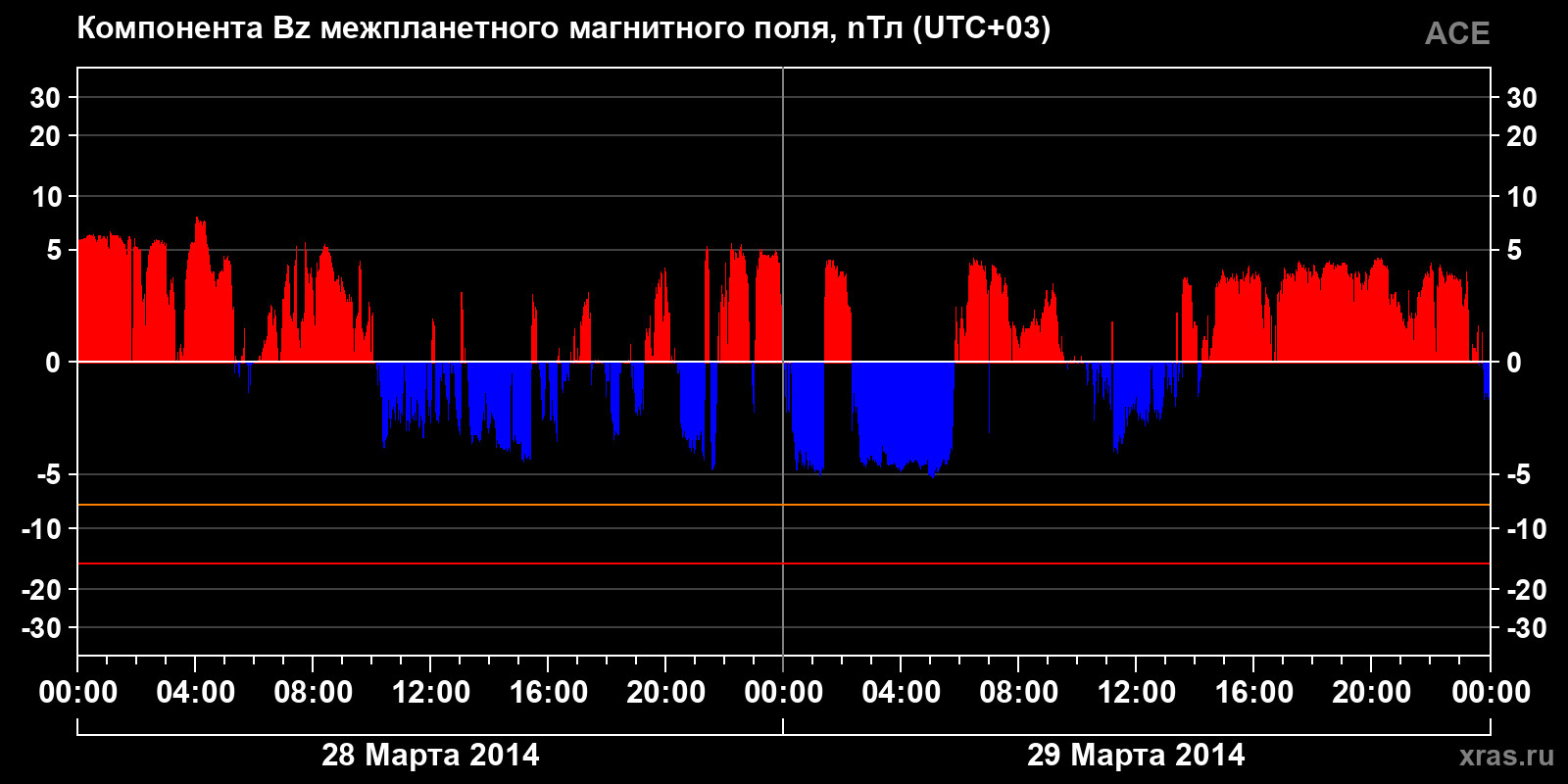 Компонента Bz межпланетного магнитного поля