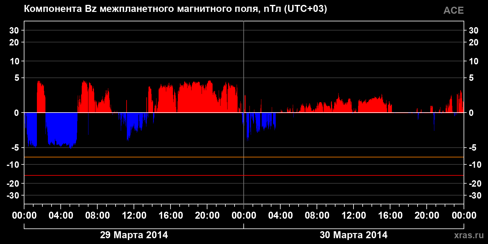 Компонента Bz межпланетного магнитного поля
