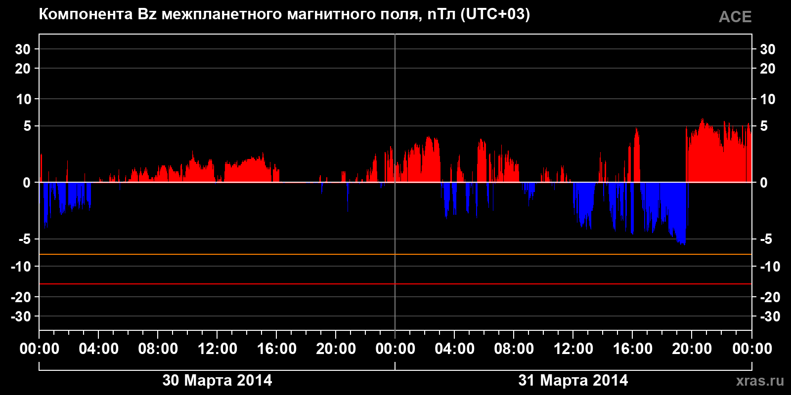 Компонента Bz межпланетного магнитного поля