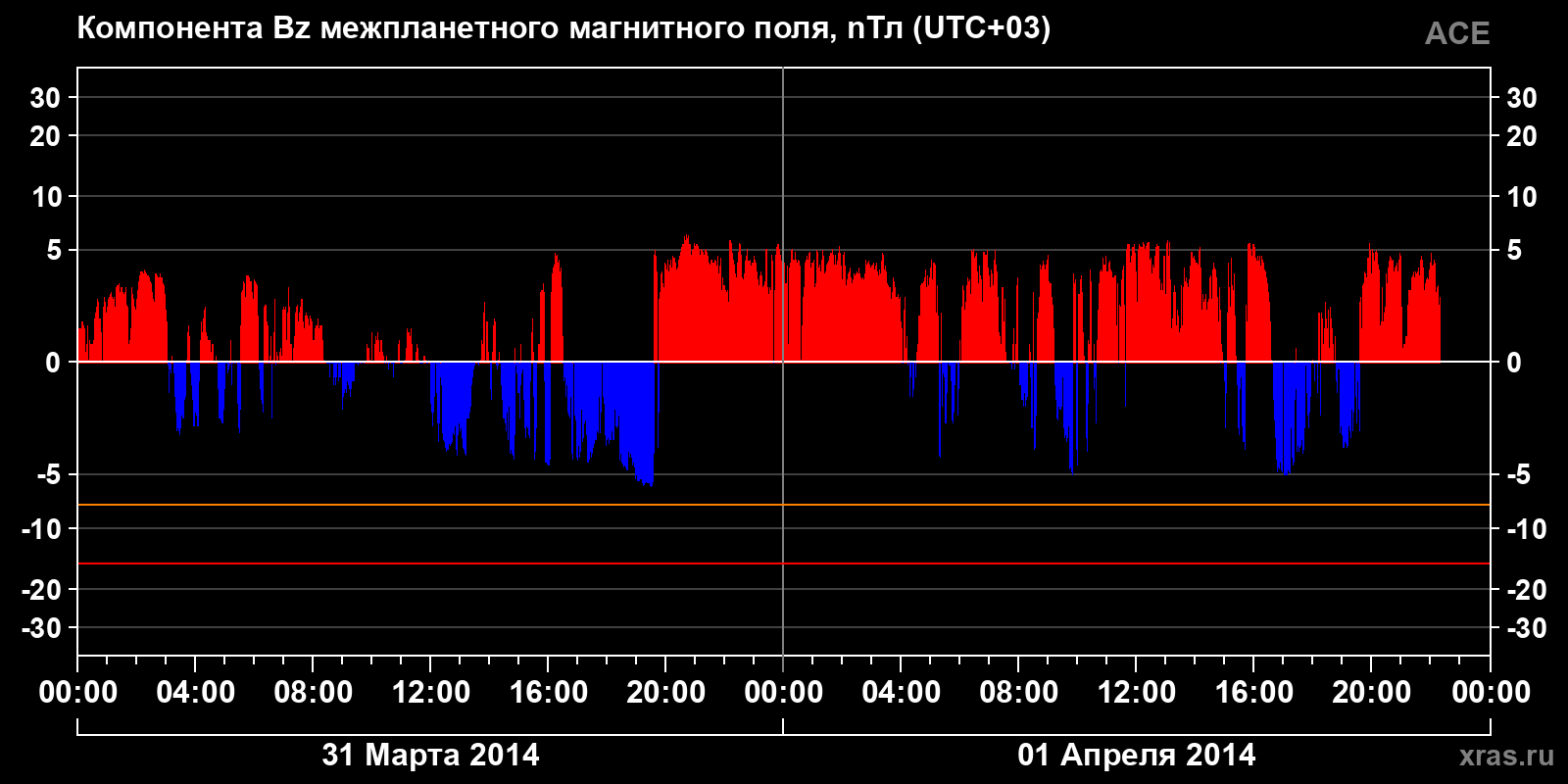 Компонента Bz межпланетного магнитного поля