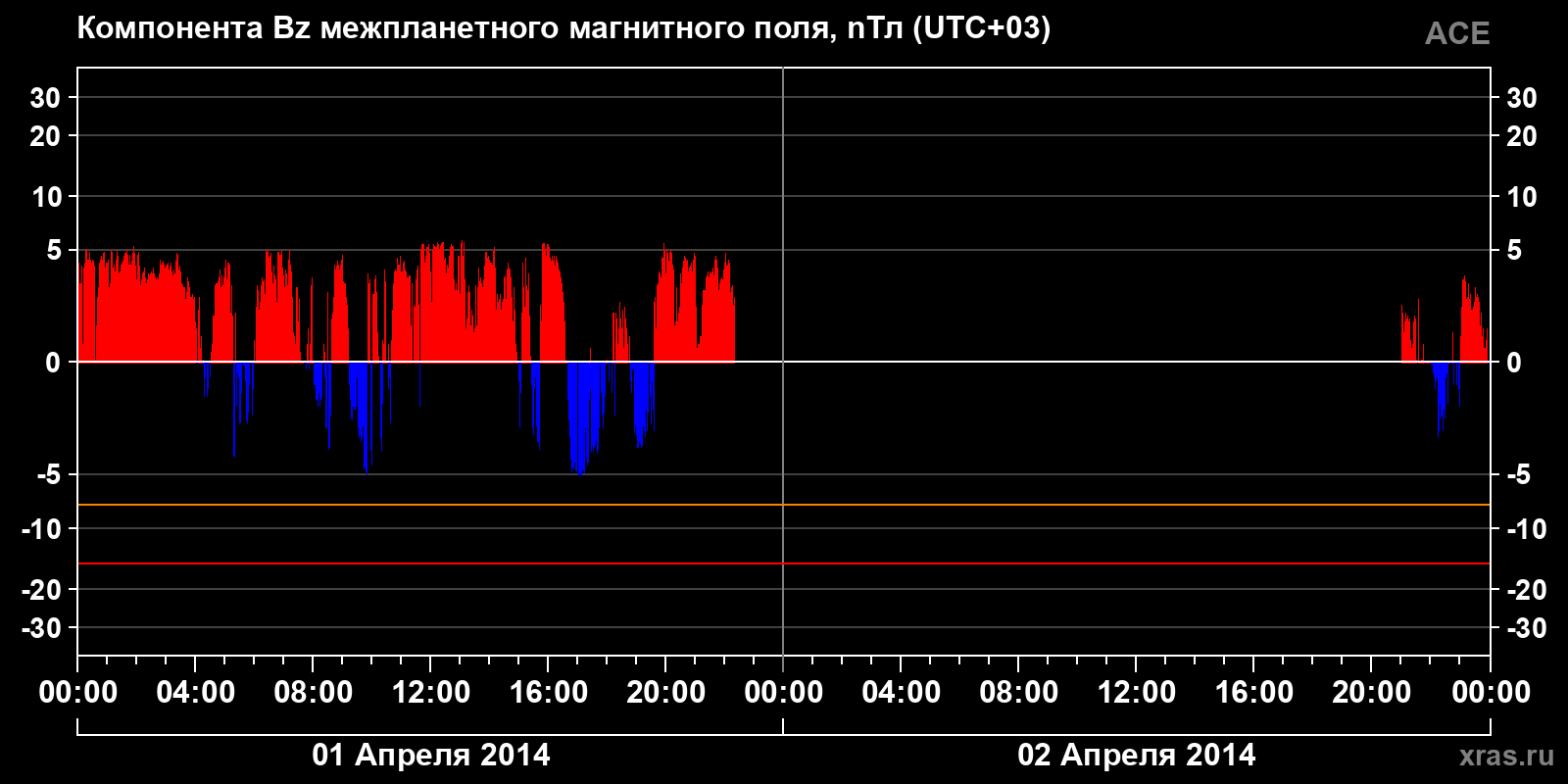 Компонента Bz межпланетного магнитного поля