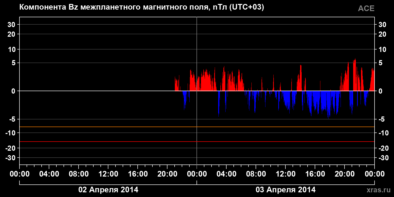 Компонента Bz межпланетного магнитного поля