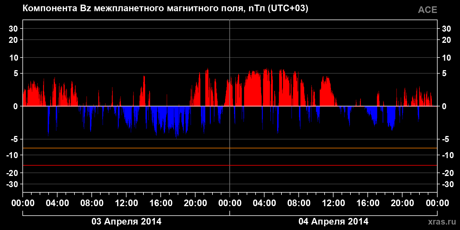 Компонента Bz межпланетного магнитного поля