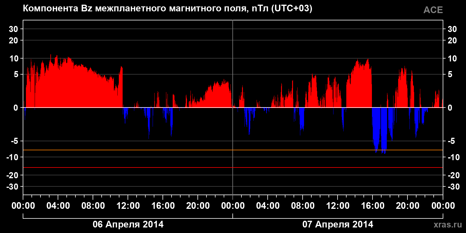 Компонента Bz межпланетного магнитного поля