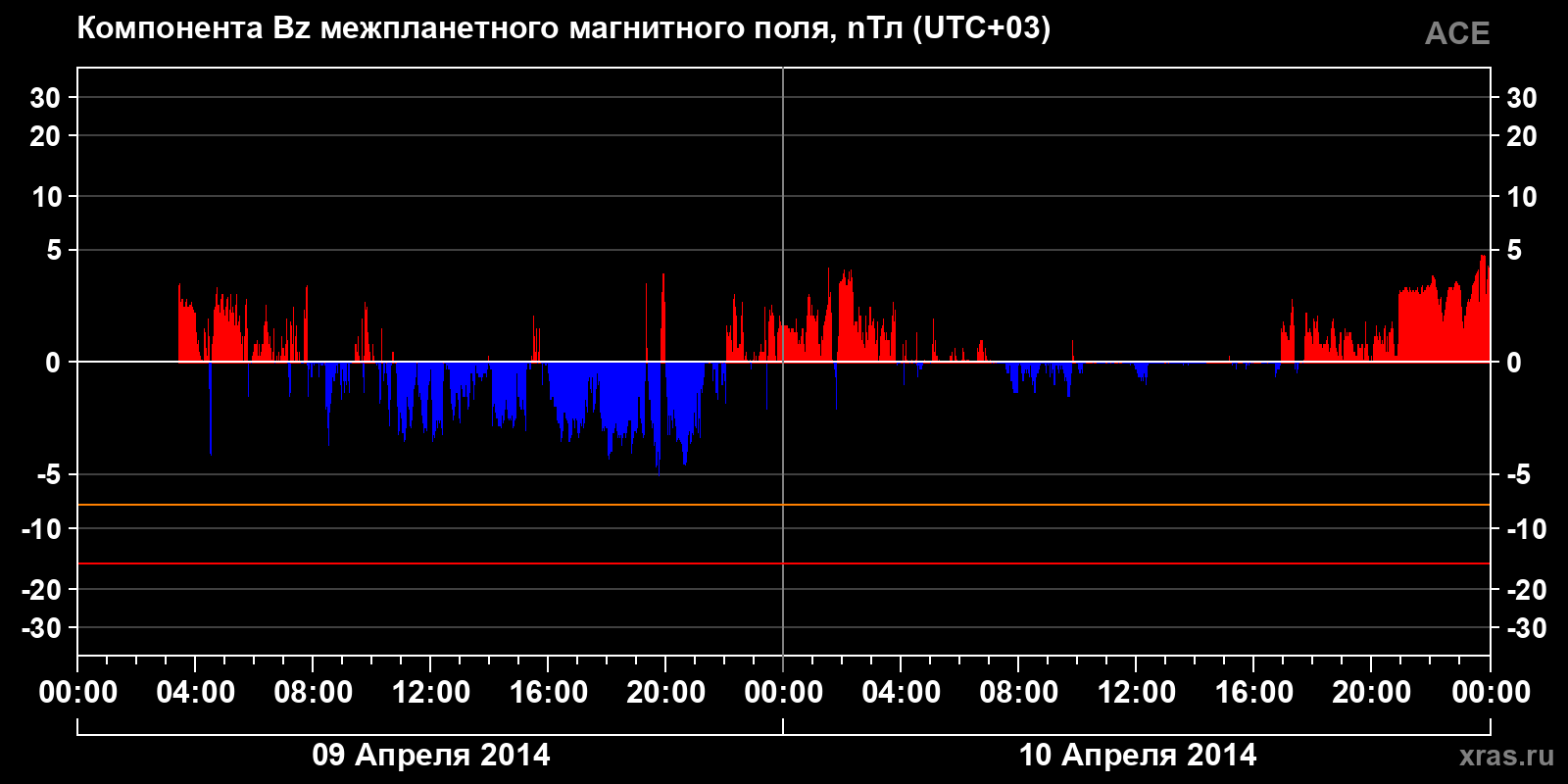 Компонента Bz межпланетного магнитного поля