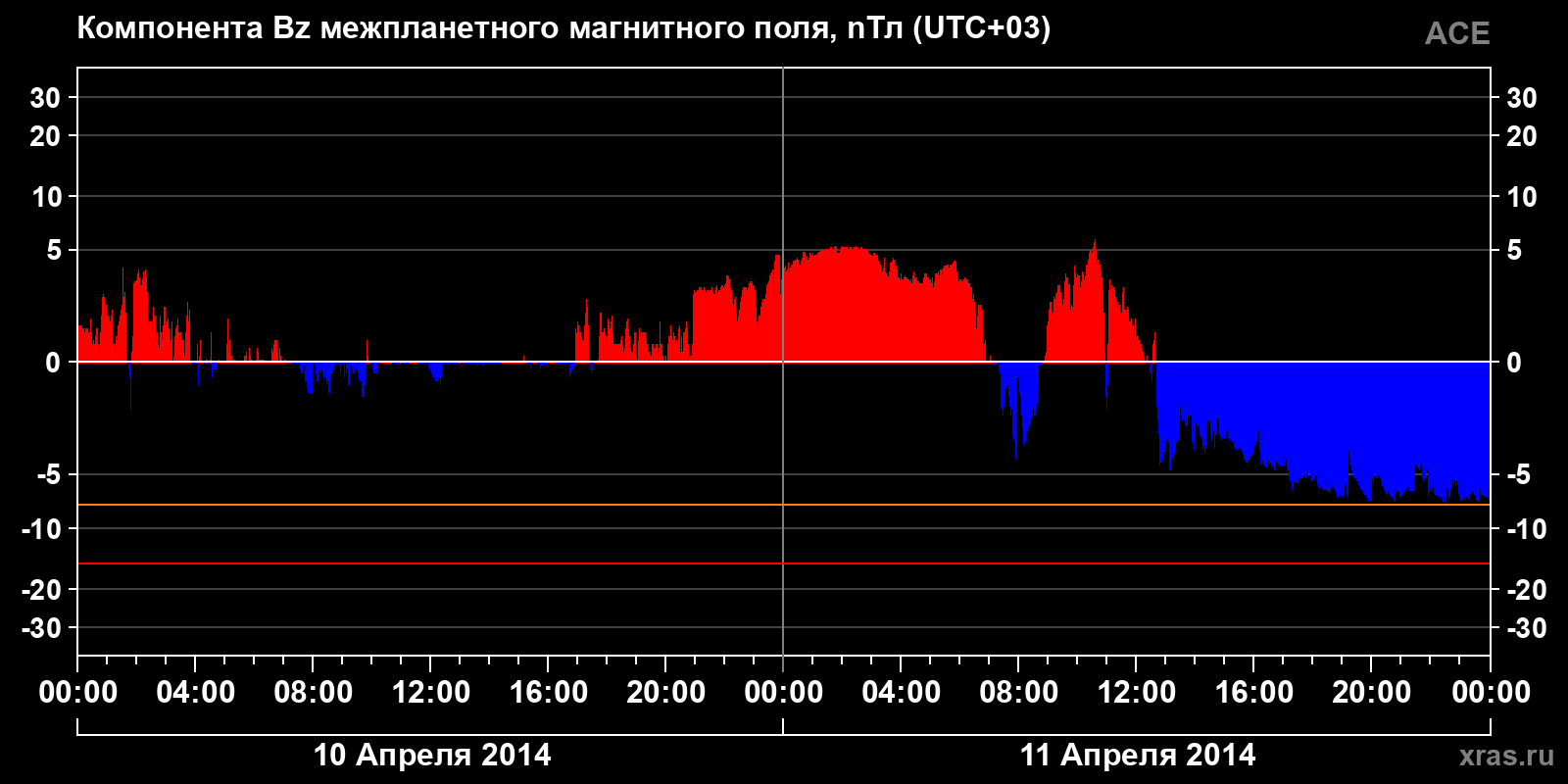 Компонента Bz межпланетного магнитного поля