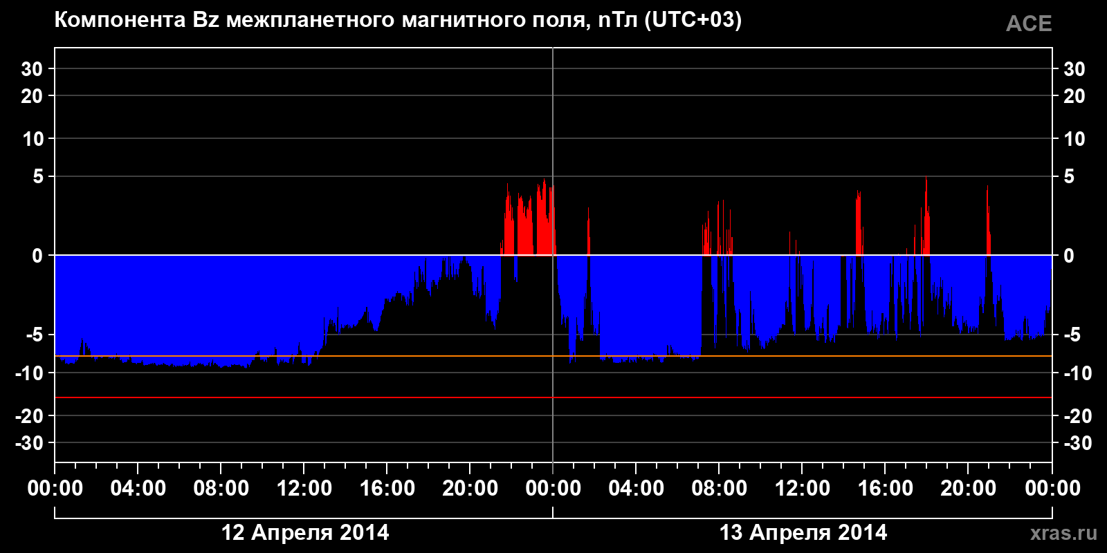 Компонента Bz межпланетного магнитного поля