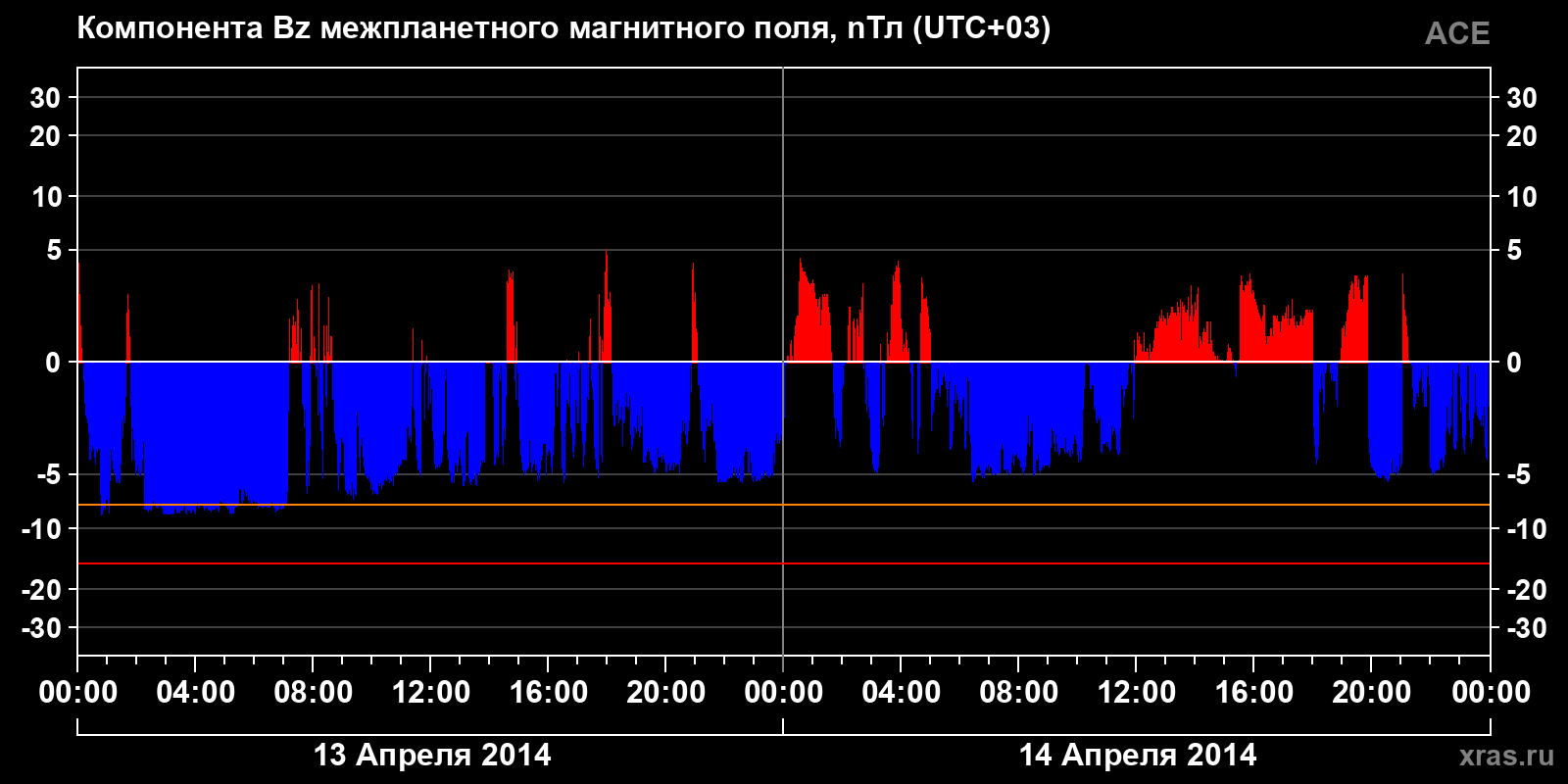 Компонента Bz межпланетного магнитного поля