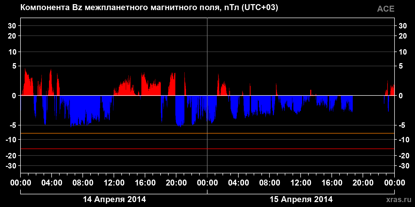 Компонента Bz межпланетного магнитного поля