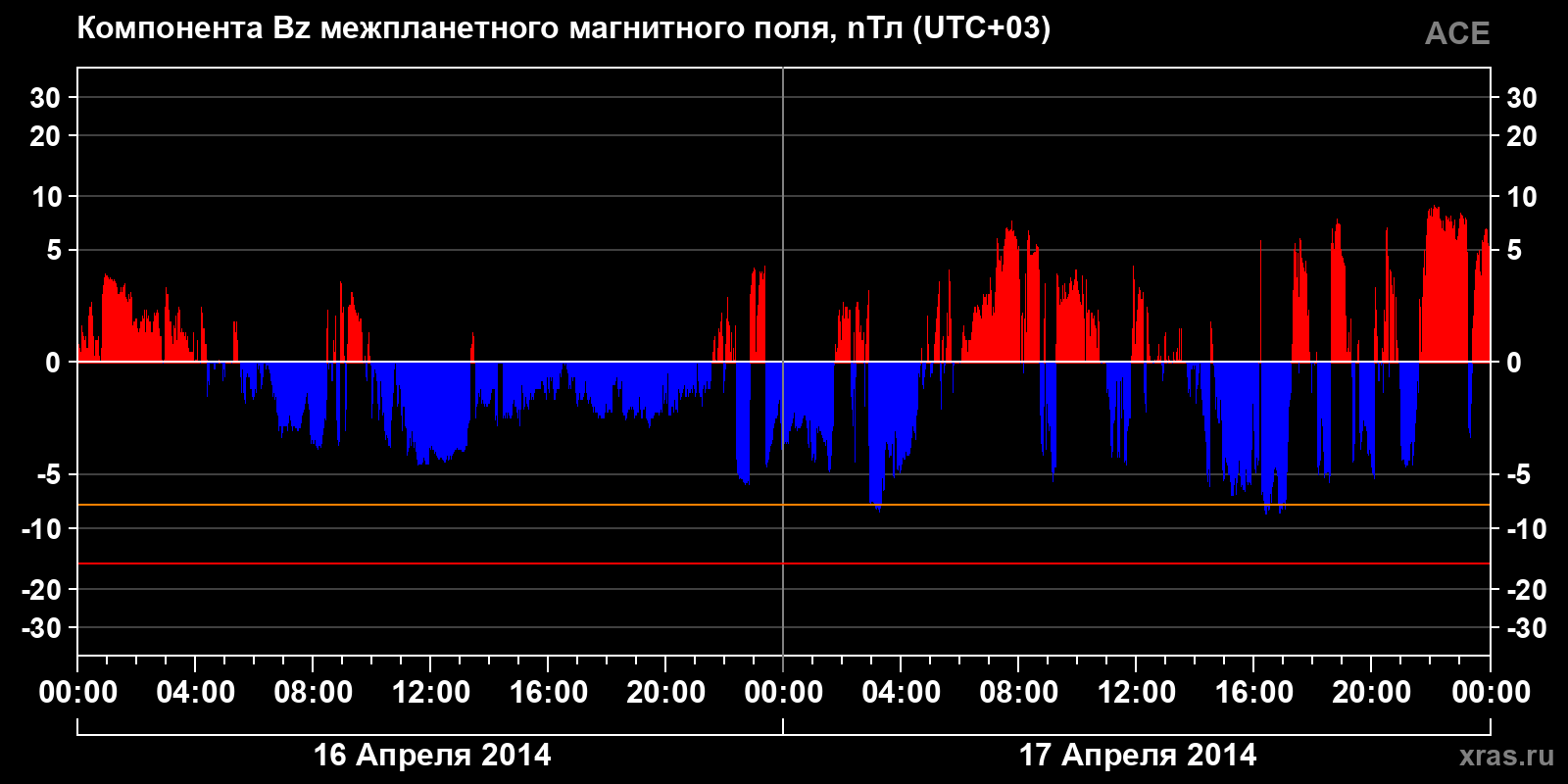 Компонента Bz межпланетного магнитного поля