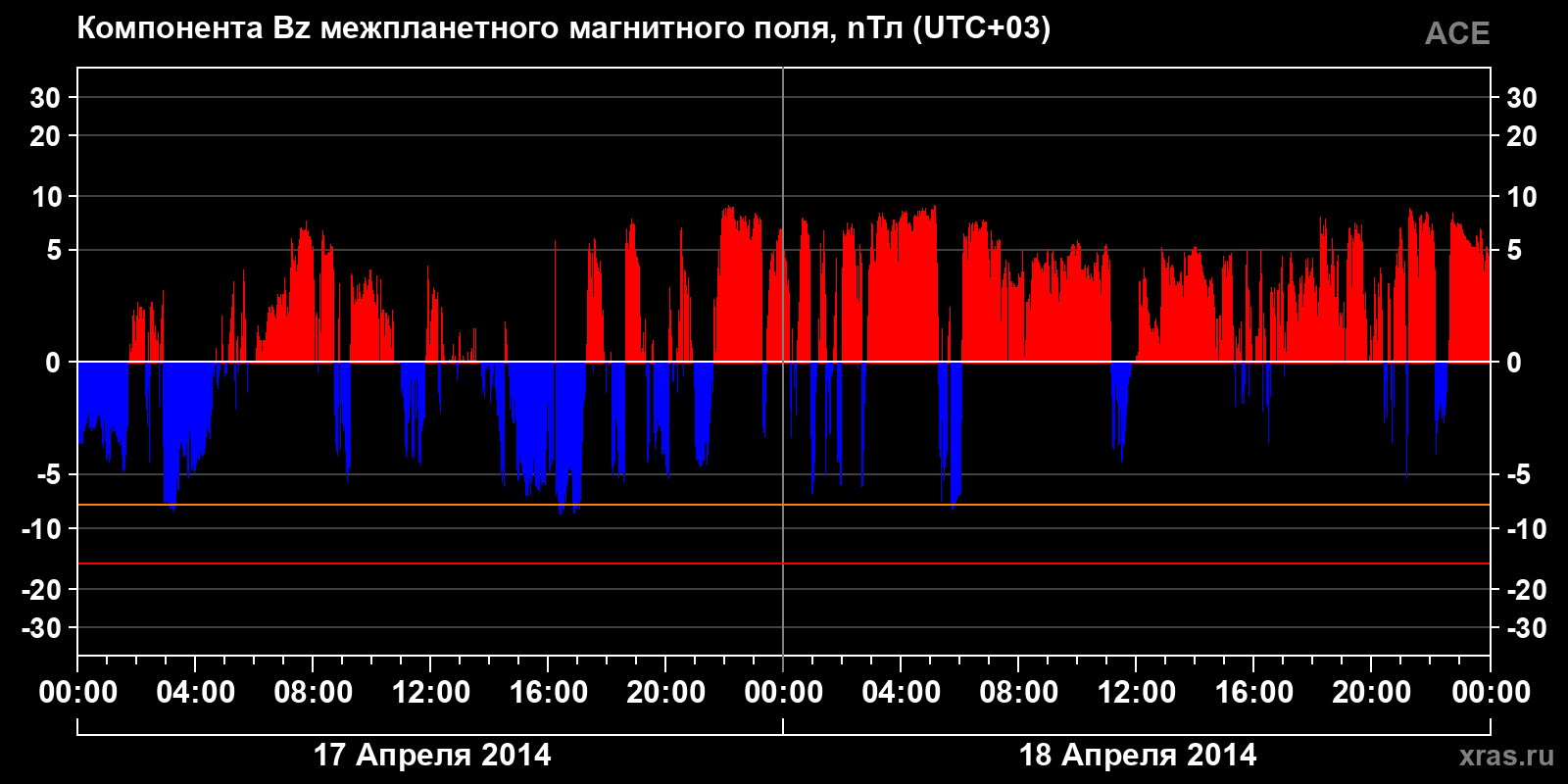 Компонента Bz межпланетного магнитного поля