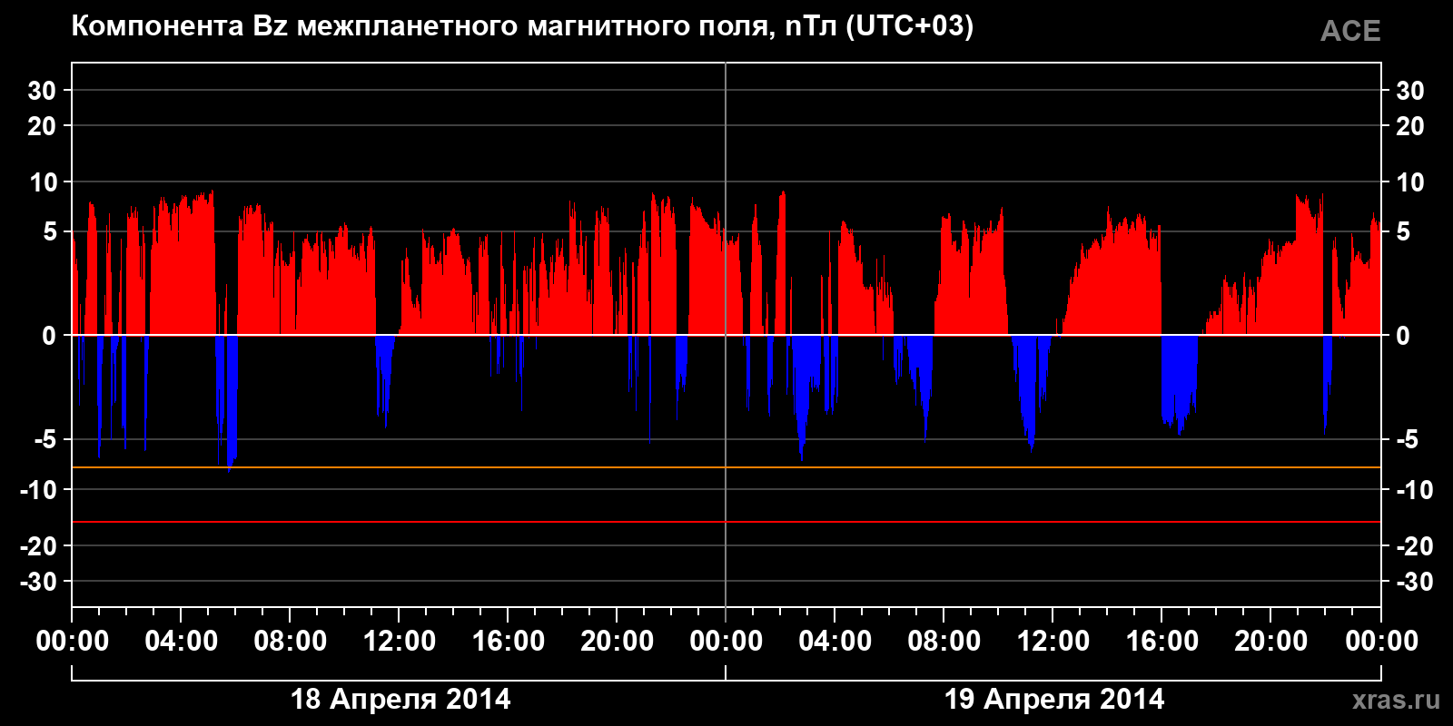 Компонента Bz межпланетного магнитного поля