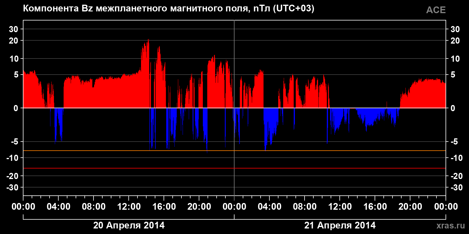 Компонента Bz межпланетного магнитного поля