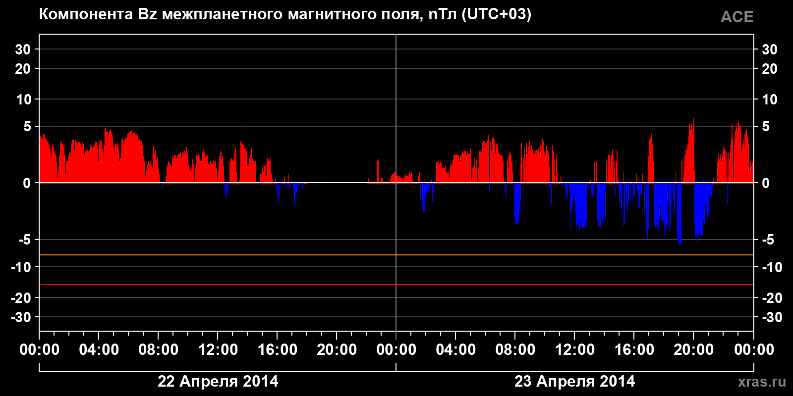 Компонента Bz межпланетного магнитного поля