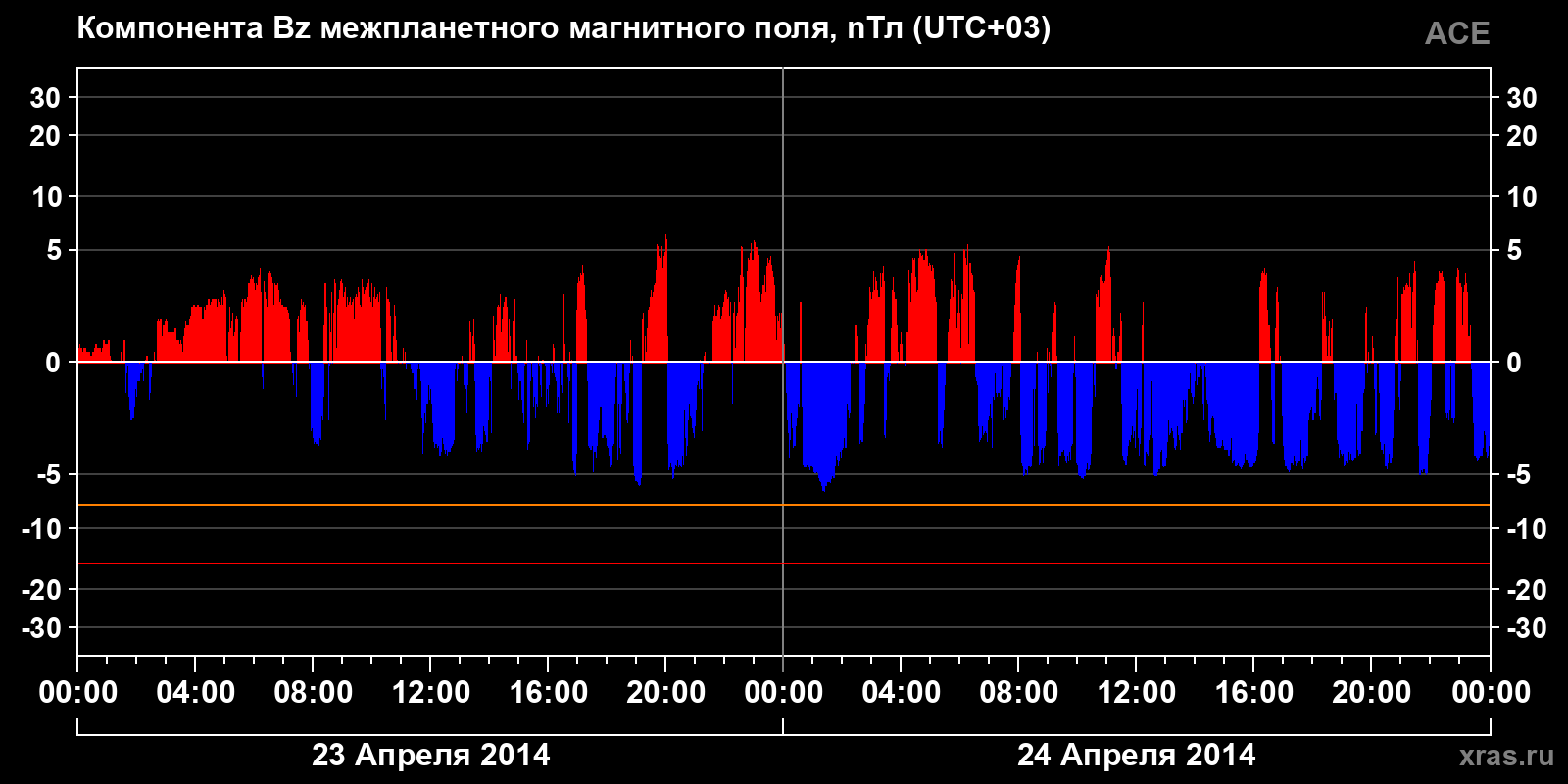 Компонента Bz межпланетного магнитного поля