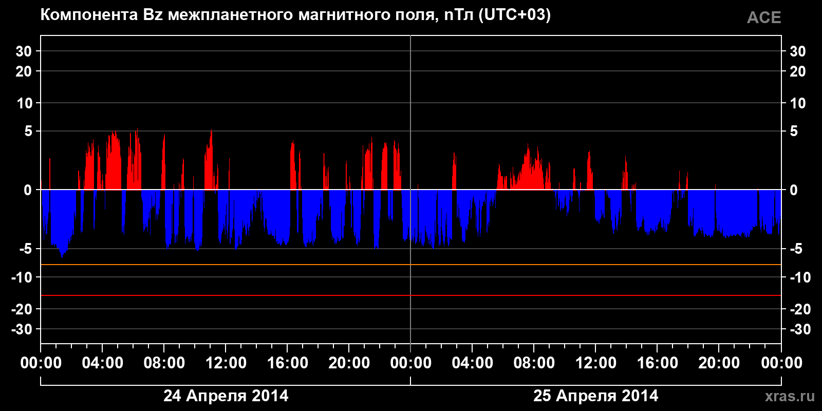 Компонента Bz межпланетного магнитного поля
