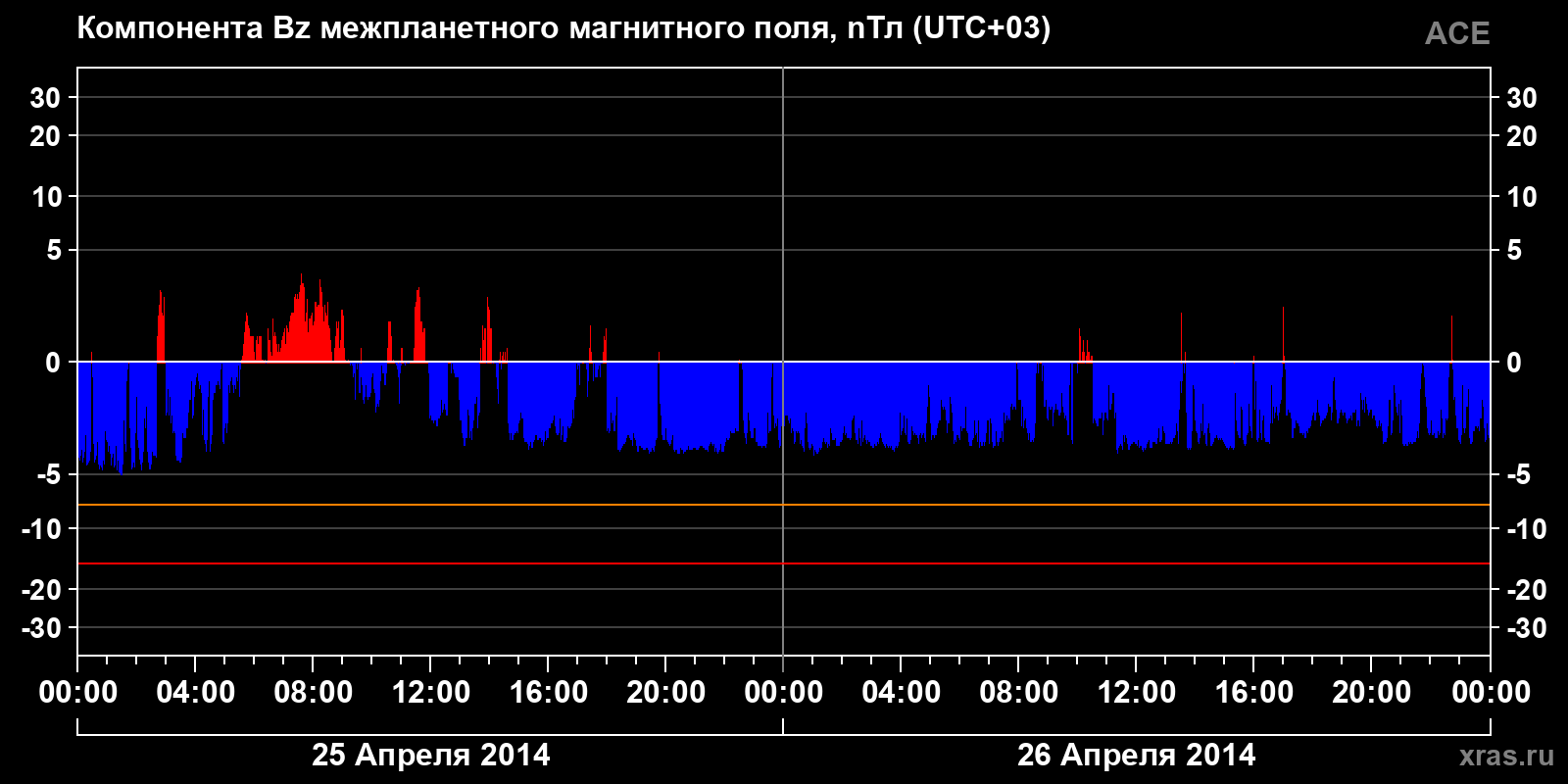 Компонента Bz межпланетного магнитного поля
