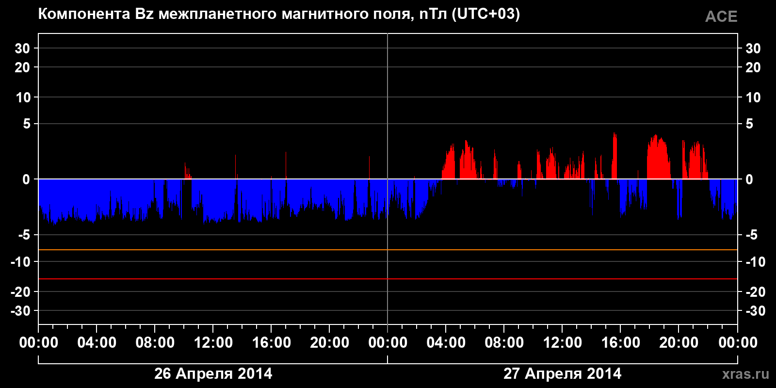 Компонента Bz межпланетного магнитного поля
