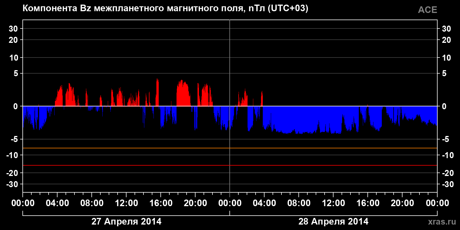 Компонента Bz межпланетного магнитного поля
