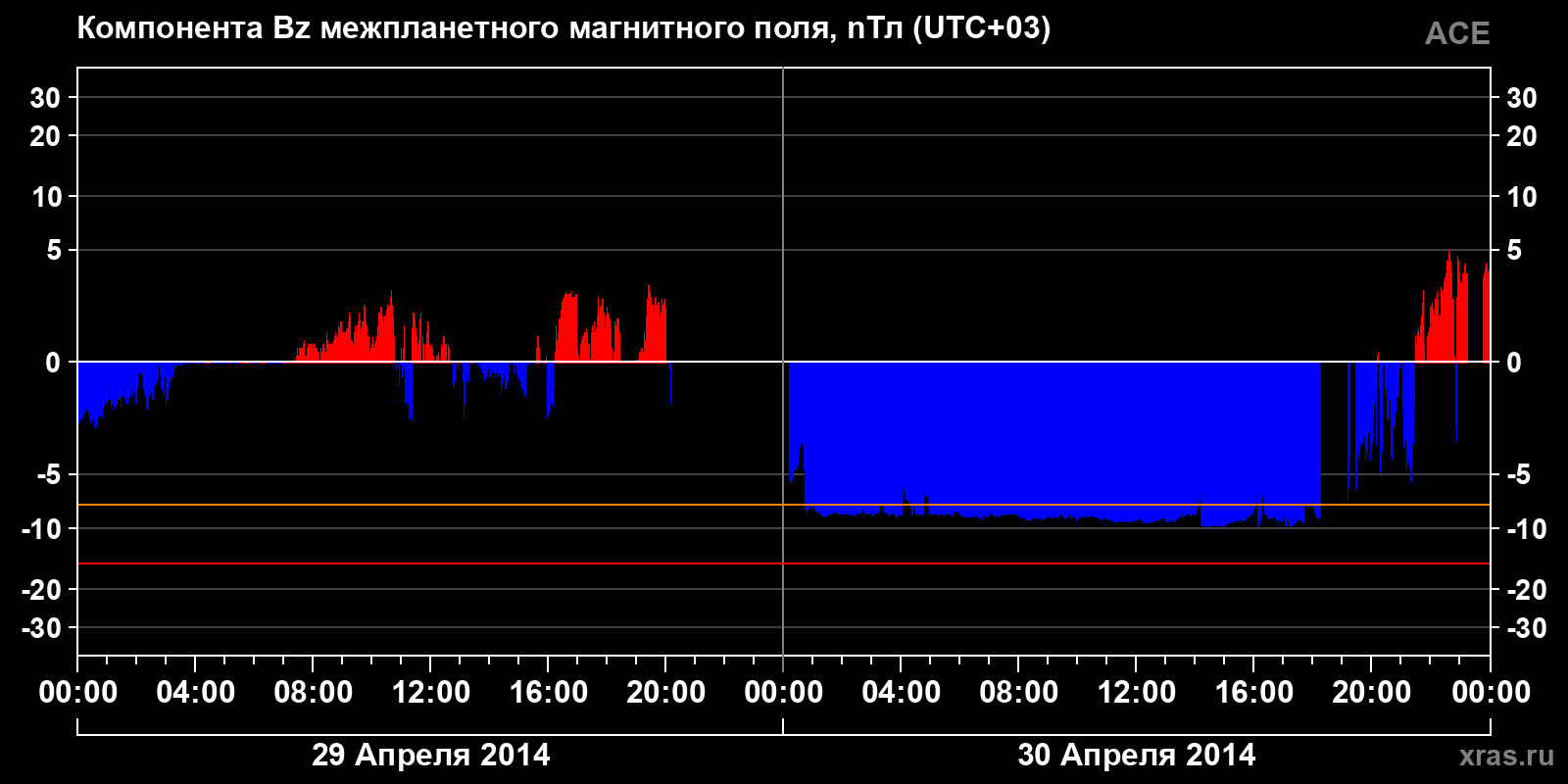 Компонента Bz межпланетного магнитного поля
