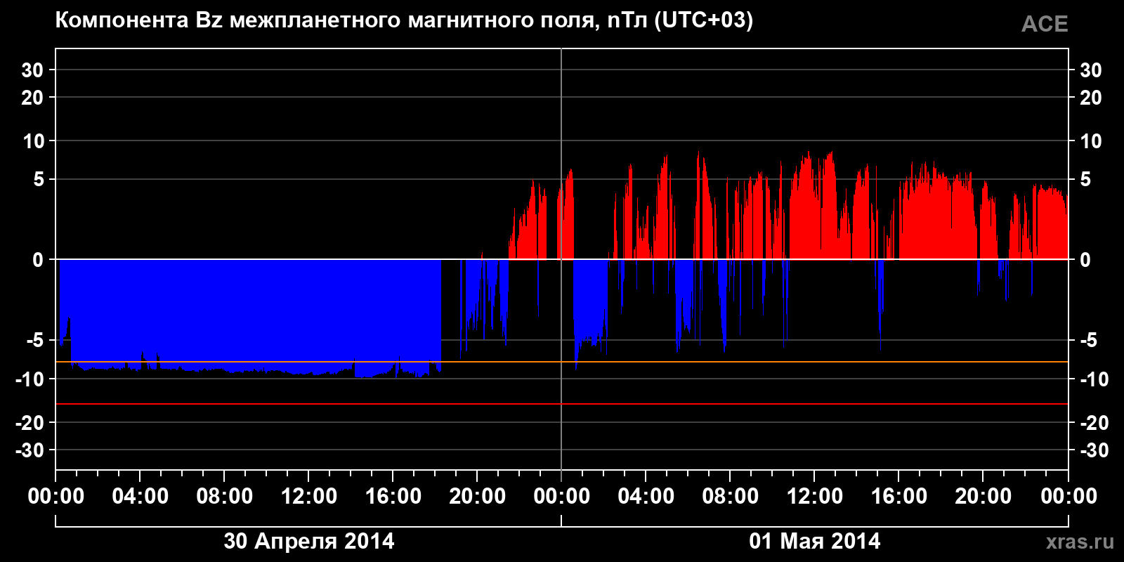 Компонента Bz межпланетного магнитного поля