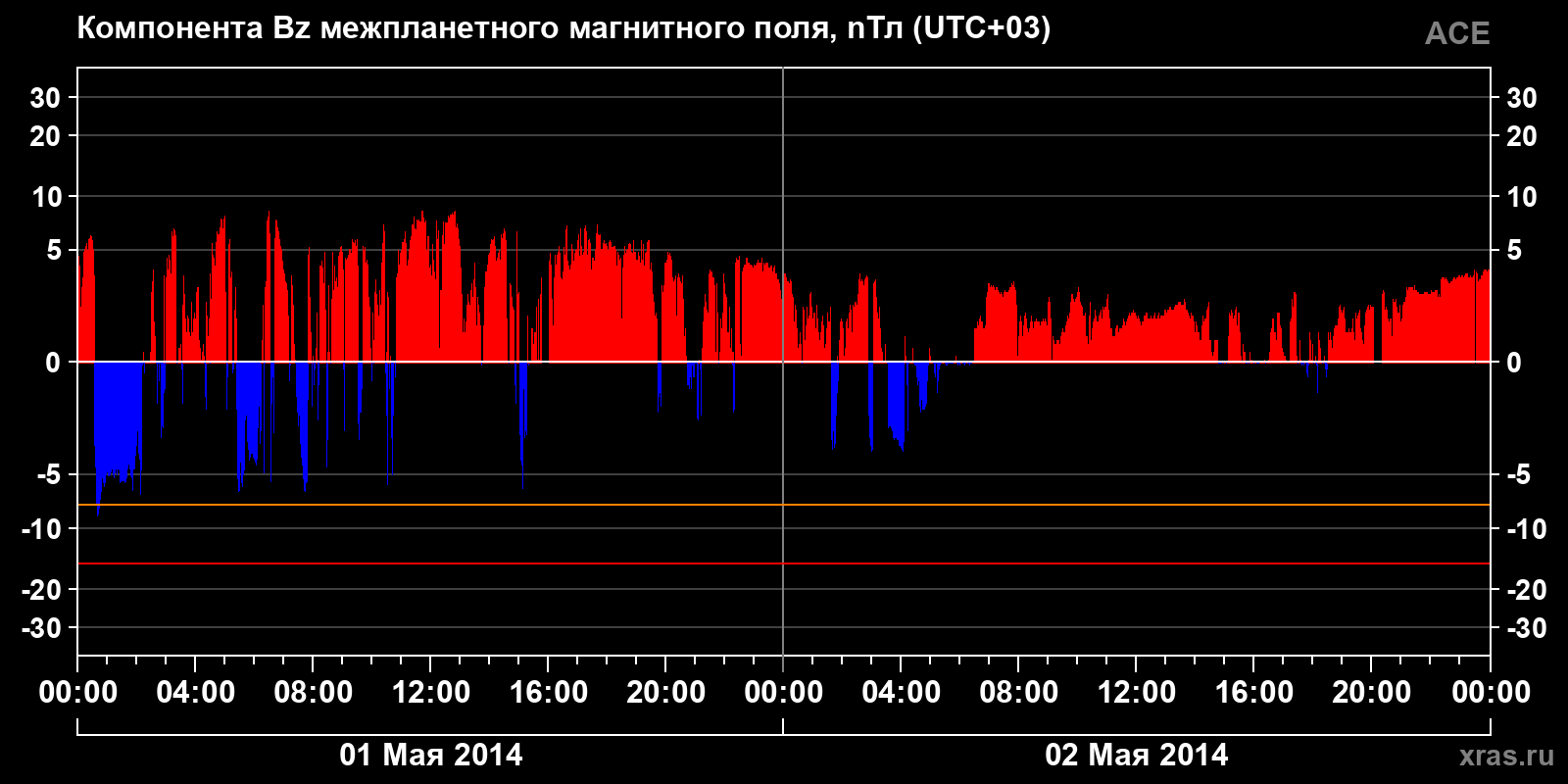 Компонента Bz межпланетного магнитного поля