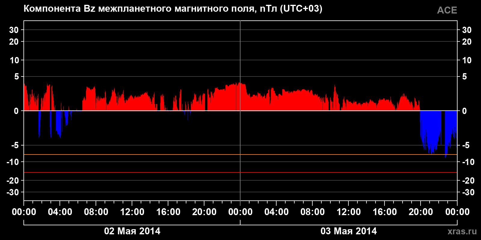 Компонента Bz межпланетного магнитного поля