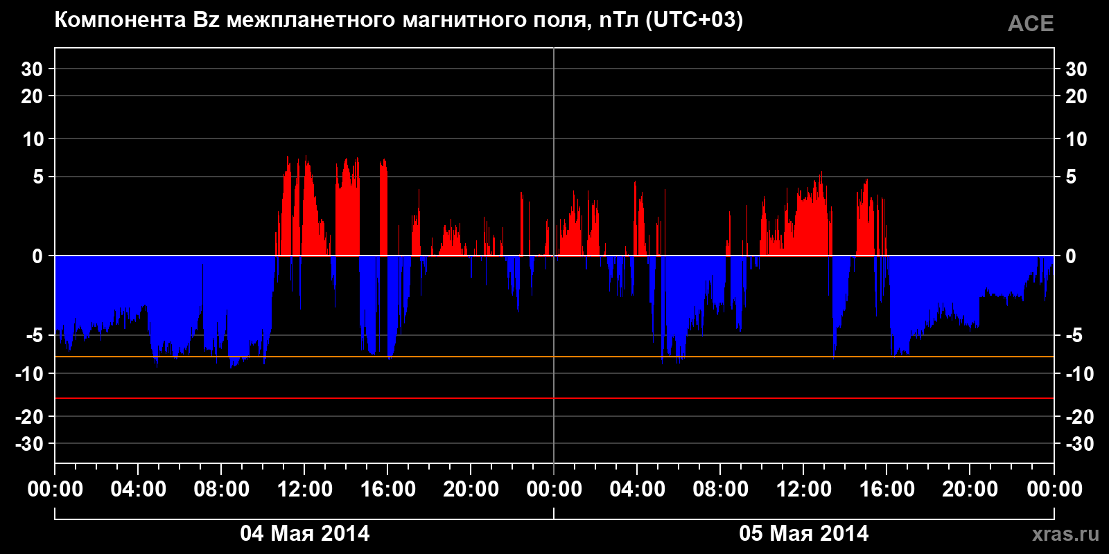 Компонента Bz межпланетного магнитного поля