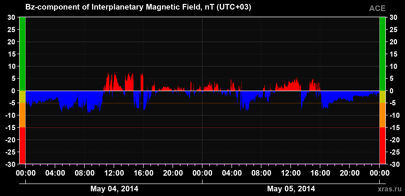 The Bz component of the solar wind magnetic field