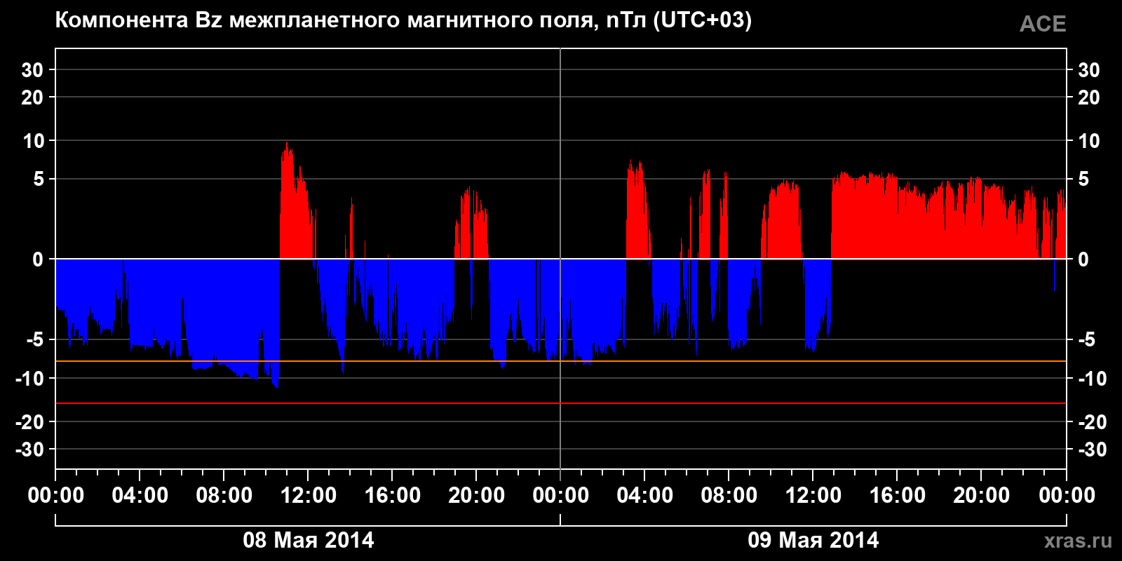 Компонента Bz межпланетного магнитного поля