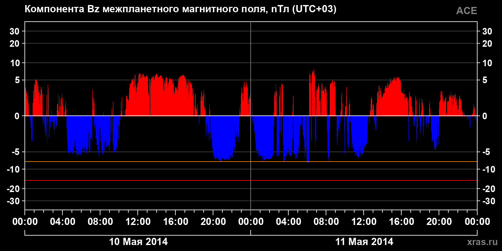 Компонента Bz межпланетного магнитного поля