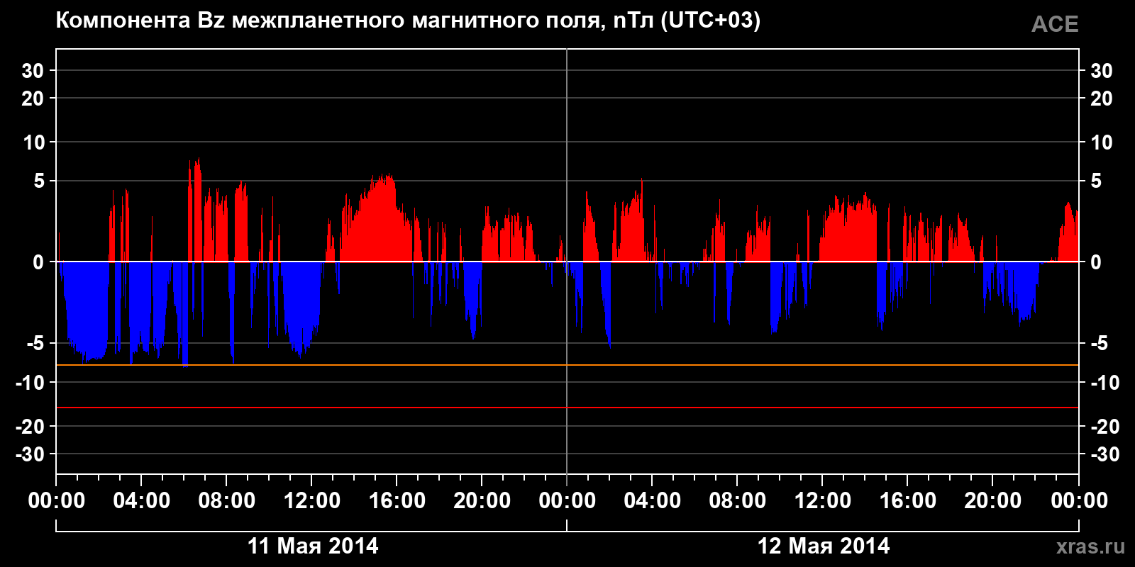 Компонента Bz межпланетного магнитного поля