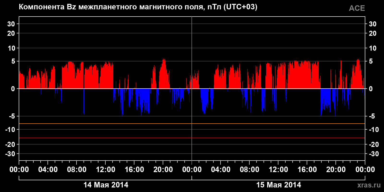 Компонента Bz межпланетного магнитного поля