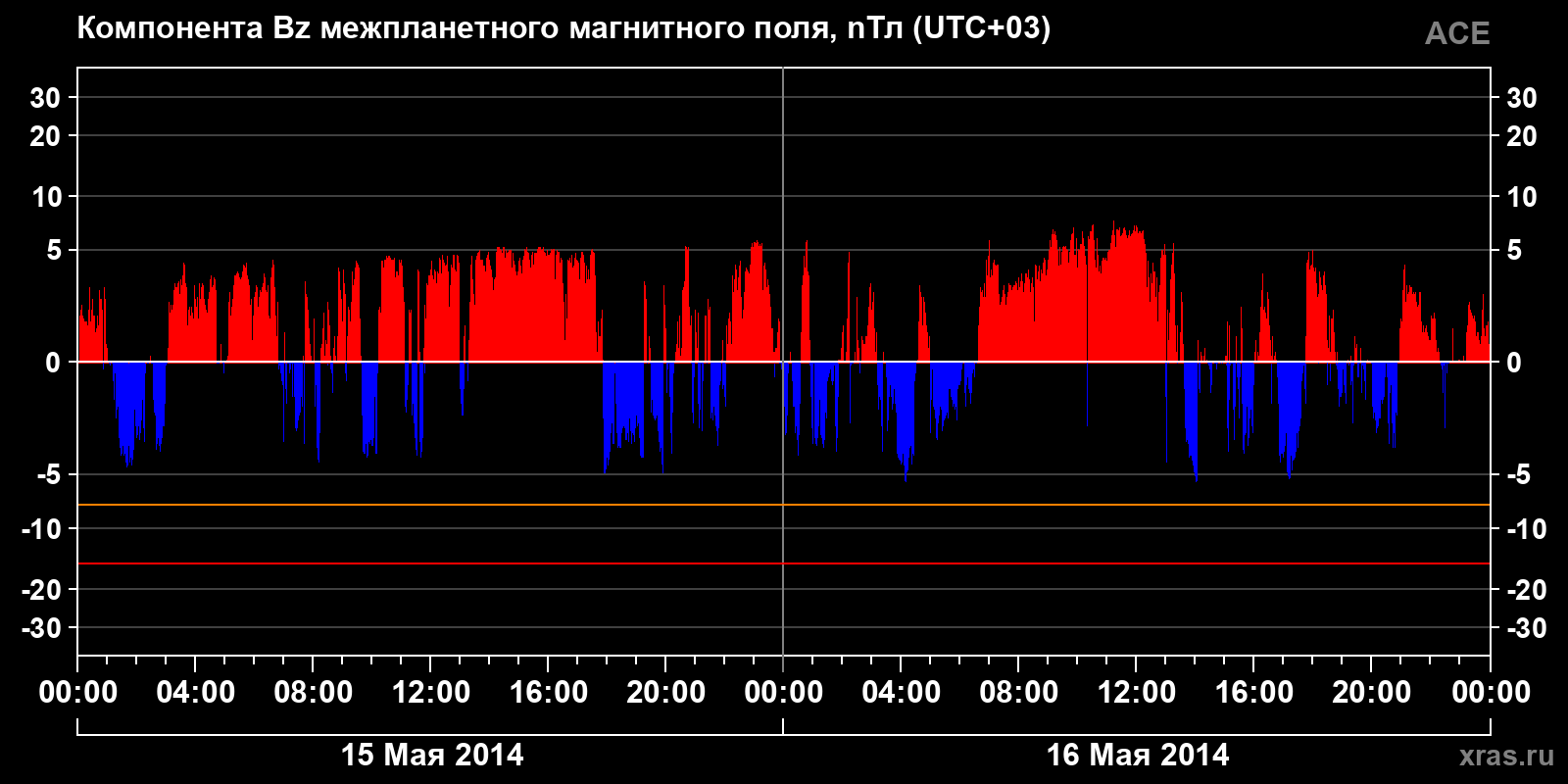 Компонента Bz межпланетного магнитного поля