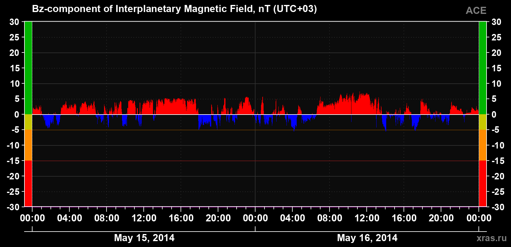 The Bz component of the solar wind magnetic field
