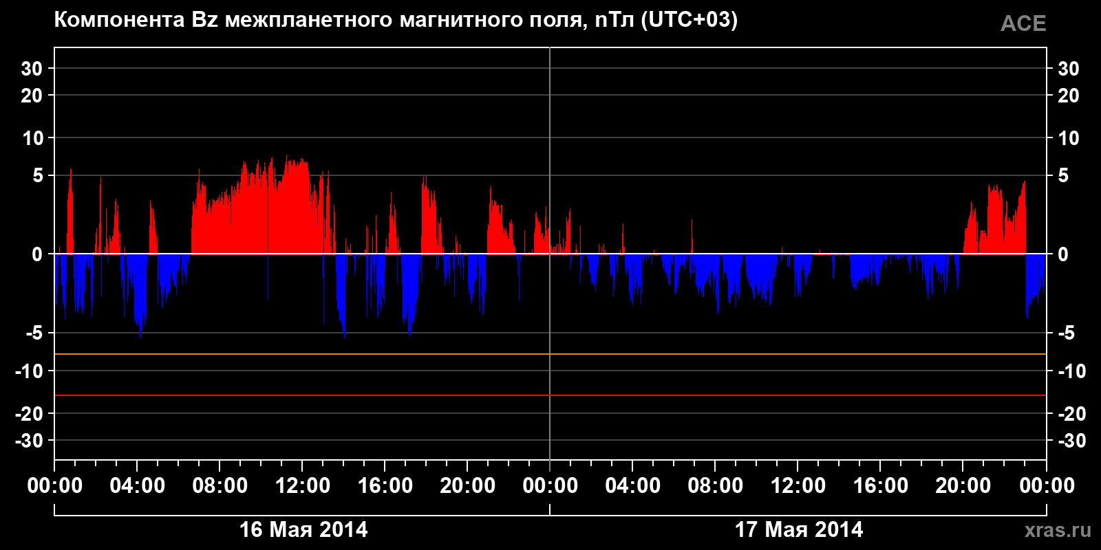 Компонента Bz межпланетного магнитного поля