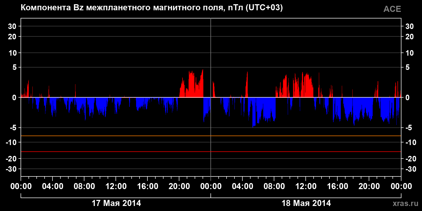 Компонента Bz межпланетного магнитного поля