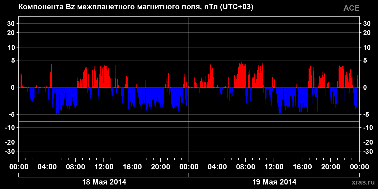 Компонента Bz межпланетного магнитного поля