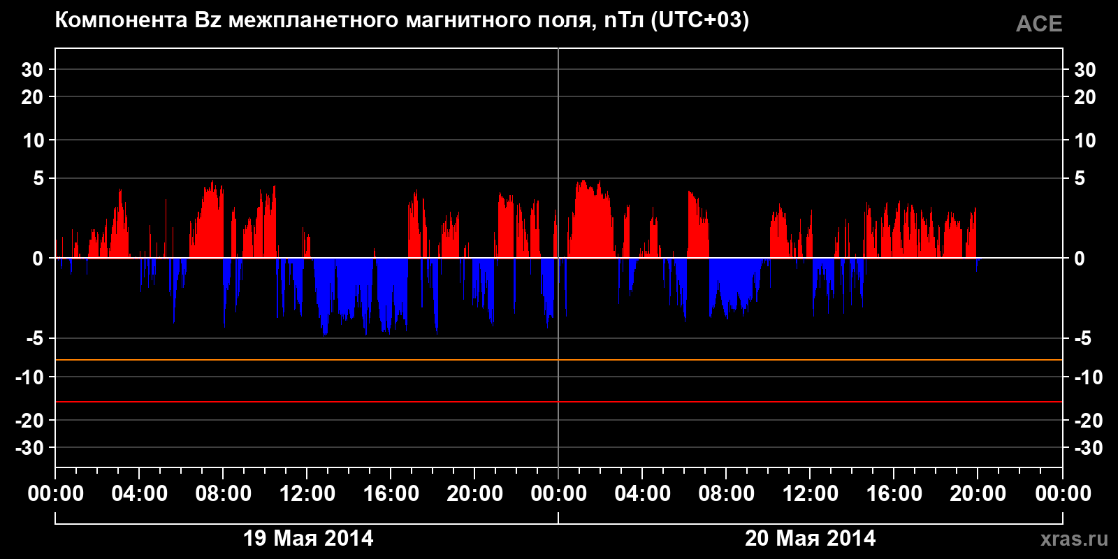 Компонента Bz межпланетного магнитного поля