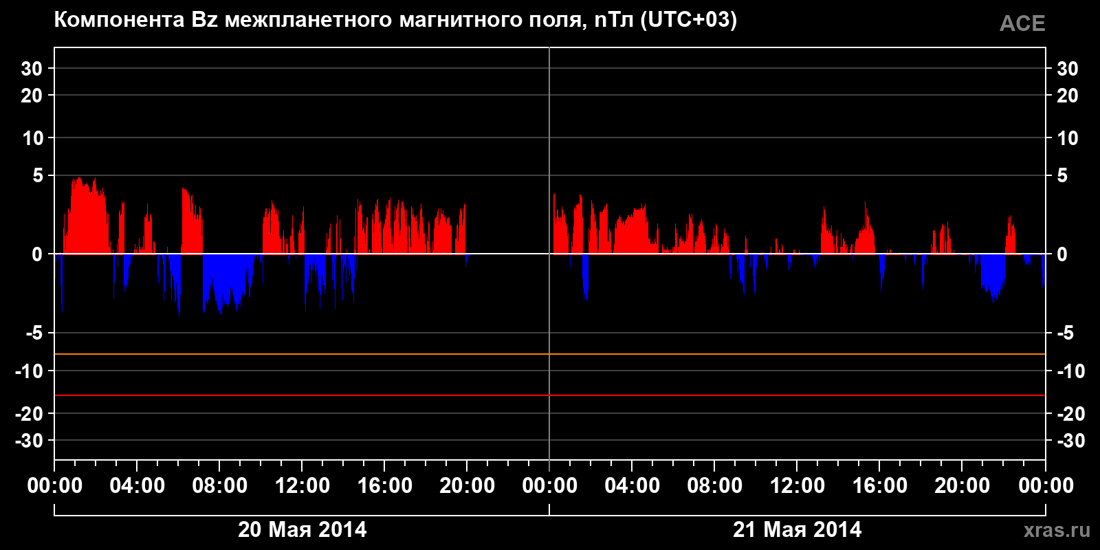 Компонента Bz межпланетного магнитного поля