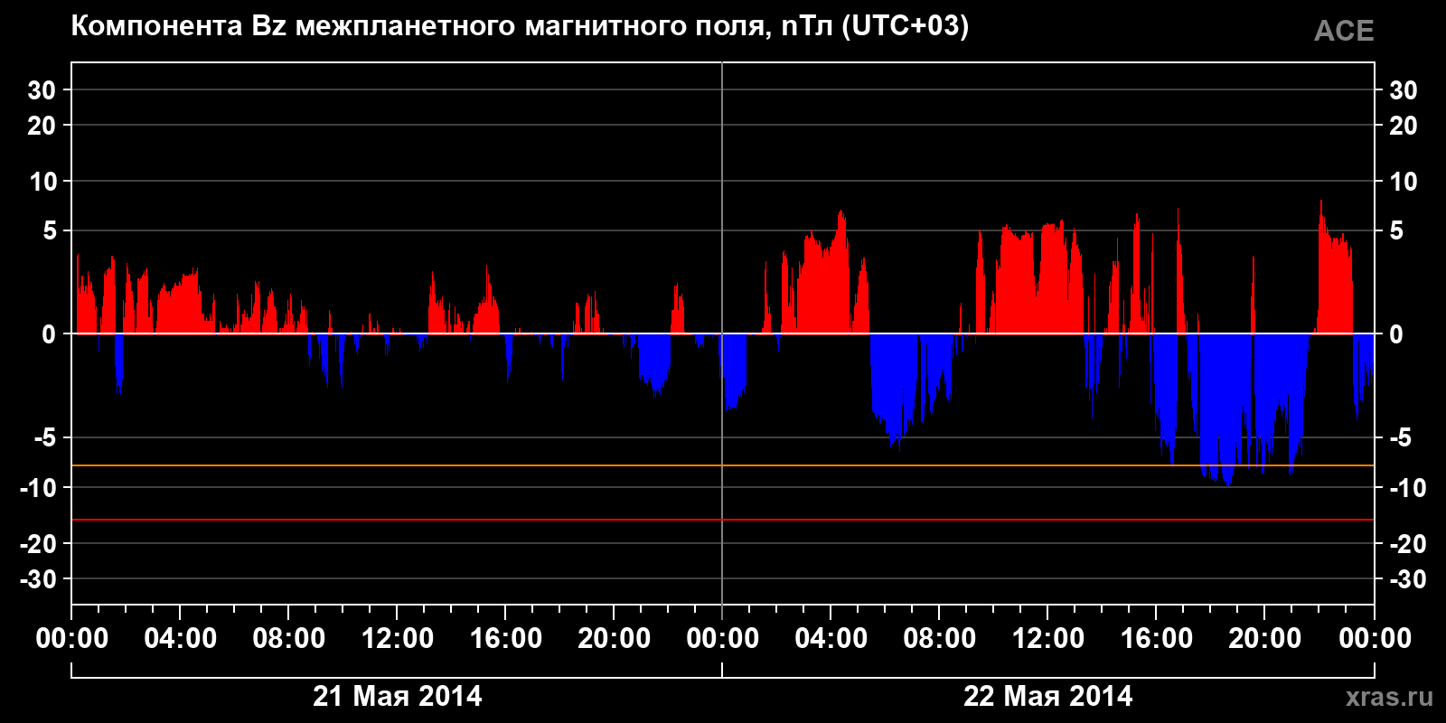 Компонента Bz межпланетного магнитного поля