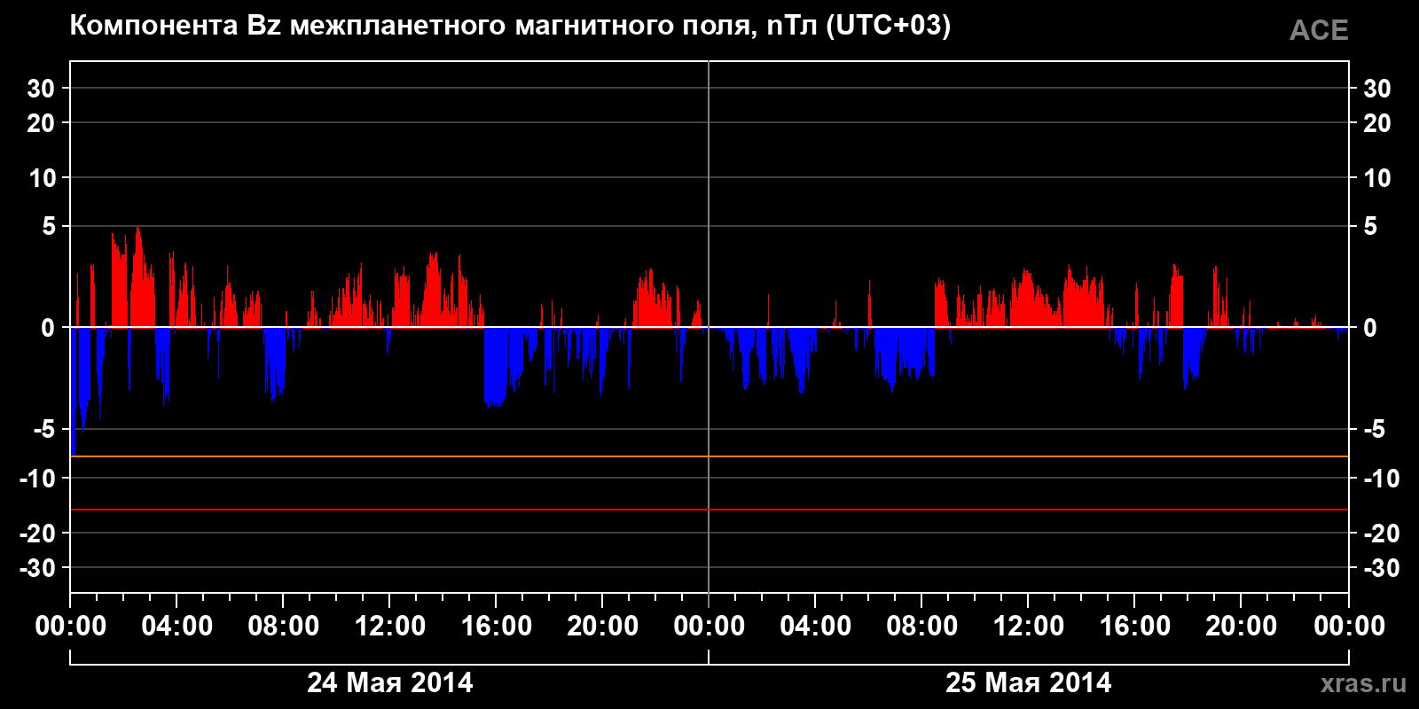 Компонента Bz межпланетного магнитного поля