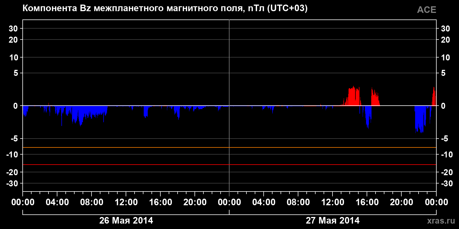 Компонента Bz межпланетного магнитного поля