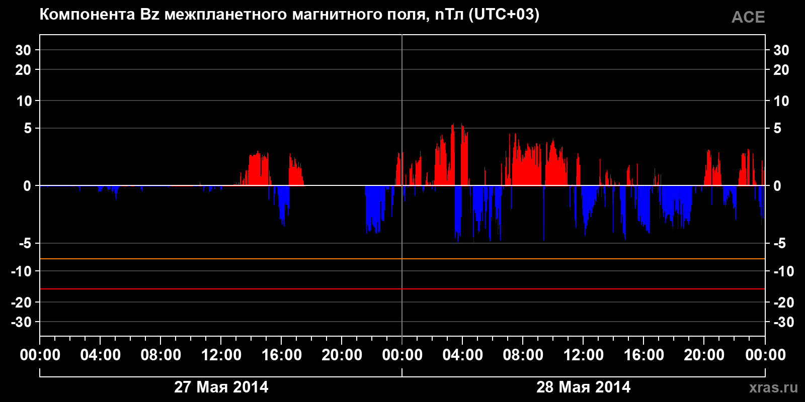 Компонента Bz межпланетного магнитного поля