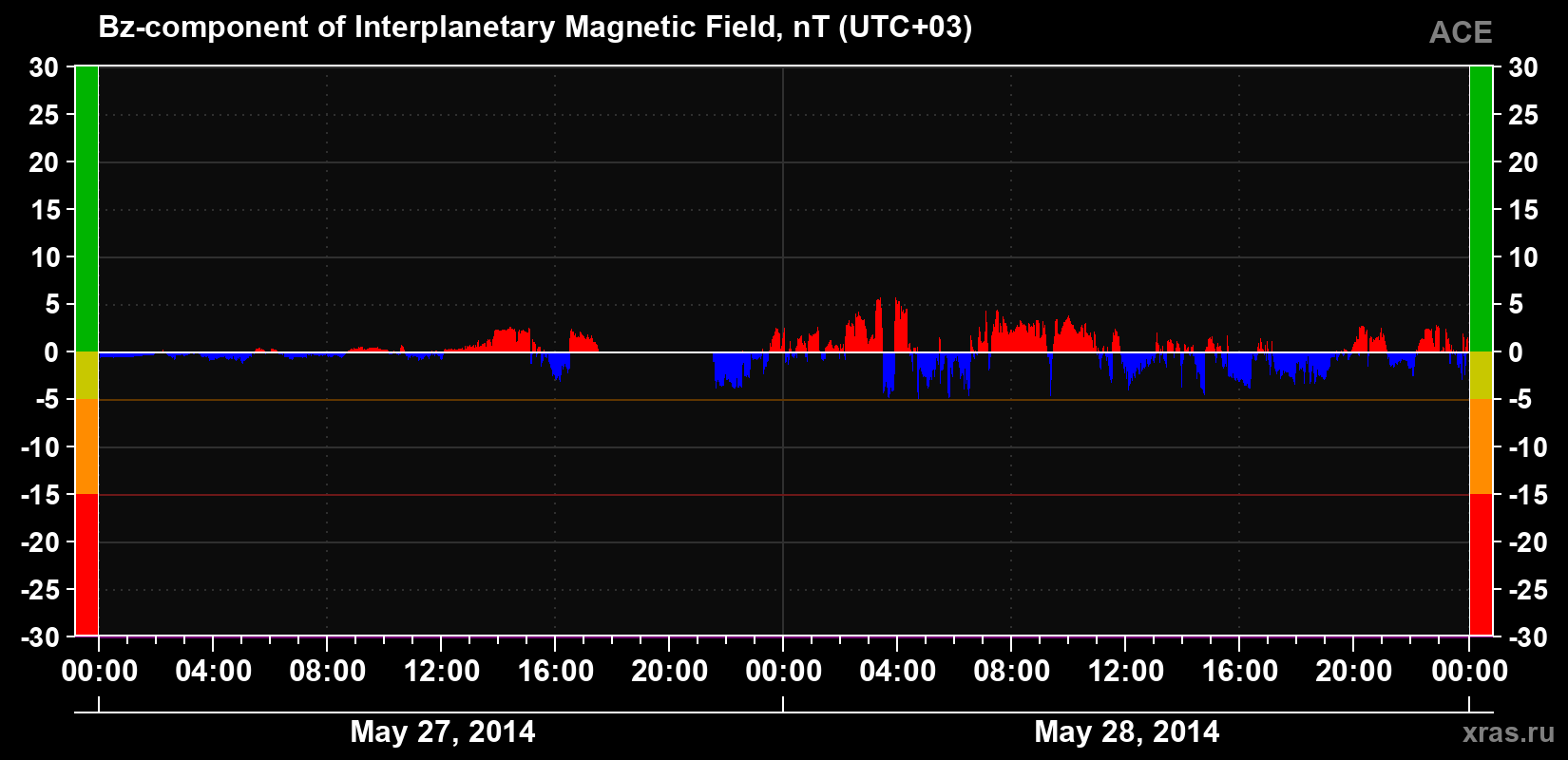 The Bz component of the solar wind magnetic field