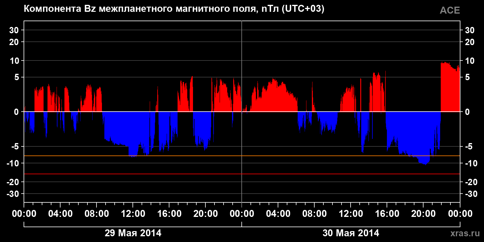 Компонента Bz межпланетного магнитного поля