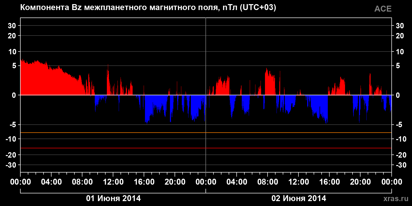 Компонента Bz межпланетного магнитного поля