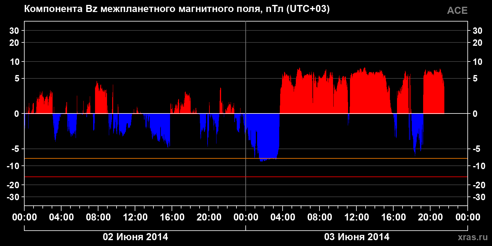Компонента Bz межпланетного магнитного поля