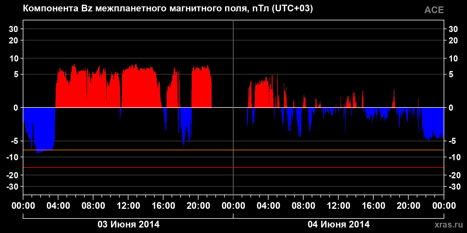 Компонента Bz межпланетного магнитного поля