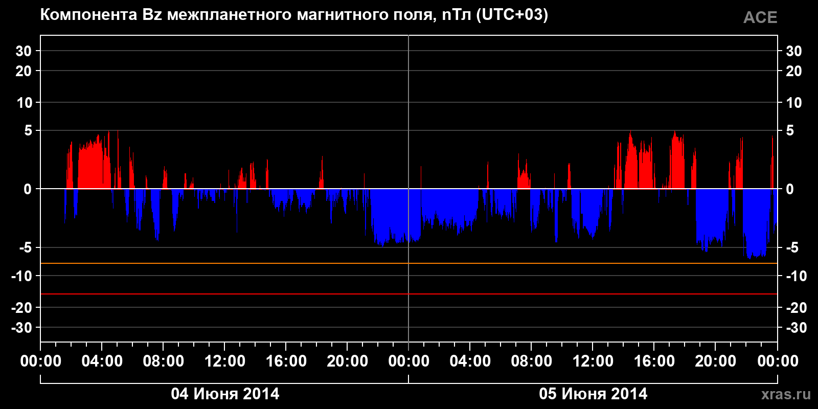 Компонента Bz межпланетного магнитного поля